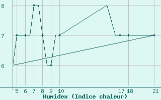 Courbe de l'humidex pour Leknes