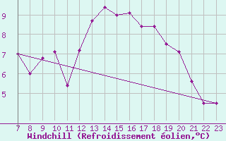 Courbe du refroidissement olien pour Parma