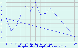 Courbe de tempratures pour Bugojno