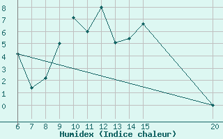 Courbe de l'humidex pour Bugojno