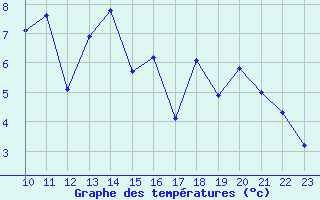 Courbe de tempratures pour Kleine-Brogel (Be)