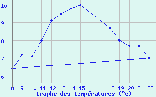 Courbe de tempratures pour Samatan (32)