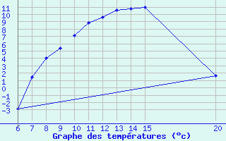 Courbe de tempratures pour Livno