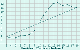 Courbe de l'humidex pour Blus (40)