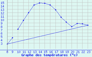 Courbe de tempratures pour Grandfresnoy (60)