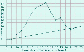 Courbe de l'humidex pour Douzens (11)