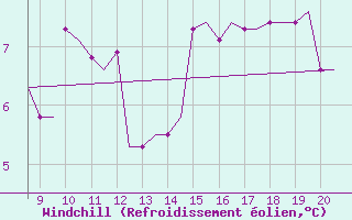 Courbe du refroidissement olien pour Alderney / Channel Island