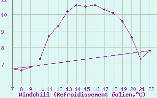 Courbe du refroidissement olien pour Doissat (24)