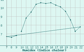 Courbe de l'humidex pour Doissat (24)