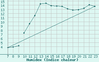 Courbe de l'humidex pour Colmar-Ouest (68)