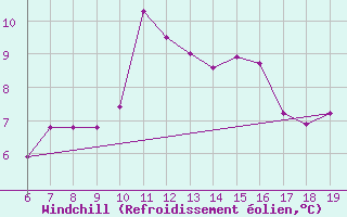 Courbe du refroidissement olien pour M. Calamita