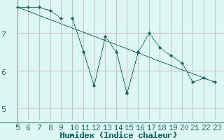 Courbe de l'humidex pour Pirou (50)