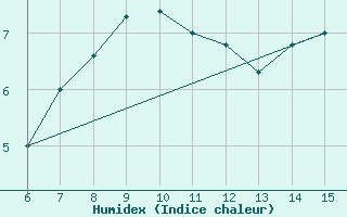 Courbe de l'humidex pour Livno