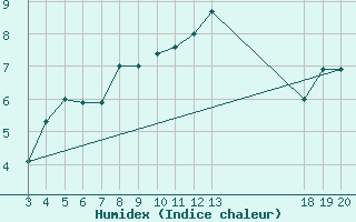 Courbe de l'humidex pour Zavizan