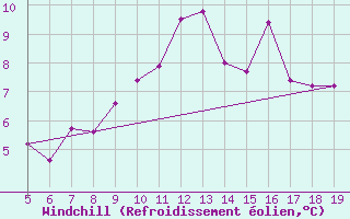 Courbe du refroidissement olien pour Blus (40)