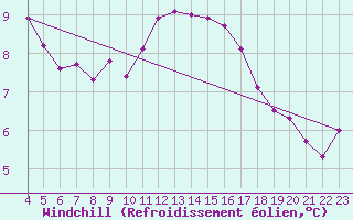 Courbe du refroidissement olien pour Saint-Arnoult (60)
