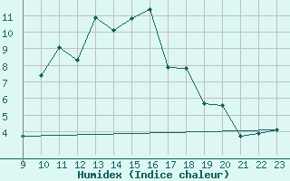 Courbe de l'humidex pour Saint-Girons (09)