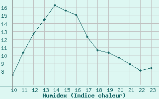 Courbe de l'humidex pour Courcouronnes (91)