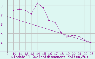 Courbe du refroidissement olien pour la bouée 62146