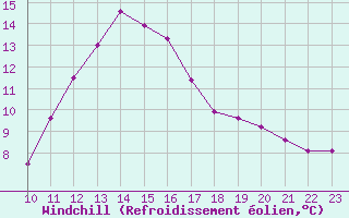 Courbe du refroidissement olien pour Courcouronnes (91)