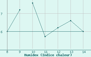 Courbe de l'humidex pour Delsbo