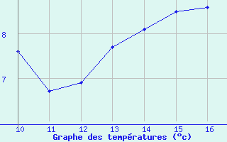 Courbe de tempratures pour le bateau BATFR39