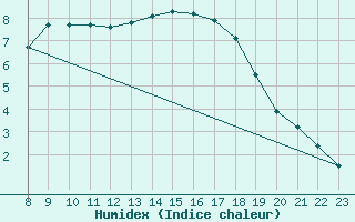 Courbe de l'humidex pour Sint Katelijne-waver (Be)