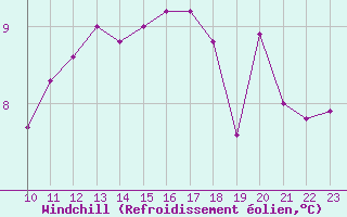 Courbe du refroidissement olien pour Avila - La Colilla (Esp)