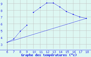 Courbe de tempratures pour Edirne