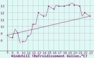 Courbe du refroidissement olien pour Tees-Side
