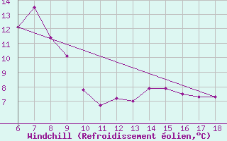 Courbe du refroidissement olien pour Sile Turkey