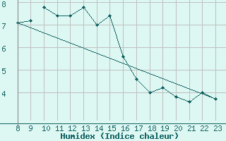 Courbe de l'humidex pour Humain (Be)