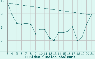 Courbe de l'humidex pour Zavizan