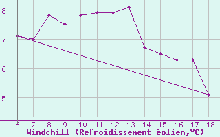 Courbe du refroidissement olien pour Pantelleria