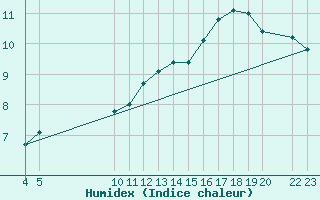 Courbe de l'humidex pour Kemi I