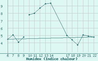 Courbe de l'humidex pour Bonnecombe - Les Salces (48)