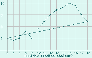 Courbe de l'humidex pour Frosinone