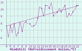 Courbe du refroidissement olien pour Bilbao (Esp)