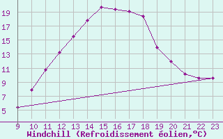 Courbe du refroidissement olien pour Saint-Vran (05)