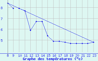 Courbe de tempratures pour Manlleu (Esp)