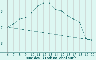 Courbe de l'humidex pour Tuzla