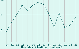 Courbe de l'humidex pour Avila - La Colilla (Esp)