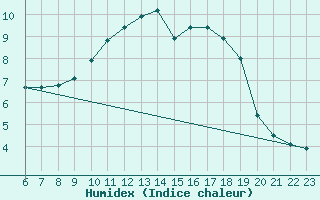 Courbe de l'humidex pour Saint-Yrieix-le-Djalat (19)