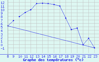 Courbe de tempratures pour La Brvine (Sw)