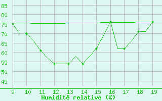 Courbe de l'humidit relative pour Cambridge