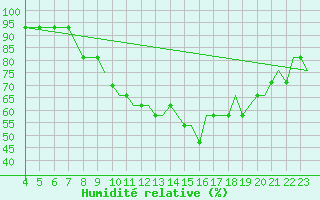 Courbe de l'humidit relative pour Friedrichshafen