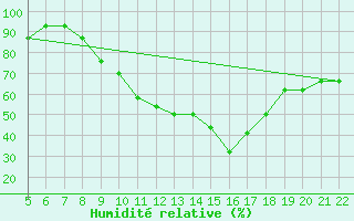 Courbe de l'humidit relative pour Logrono (Esp)