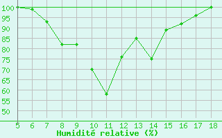 Courbe de l'humidit relative pour Capo Frasca