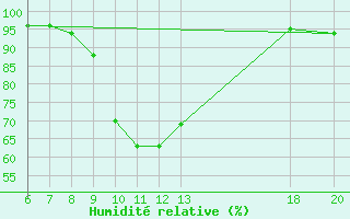 Courbe de l'humidit relative pour Pazin