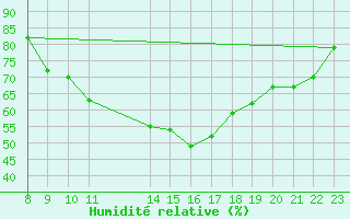 Courbe de l'humidit relative pour Colmar-Ouest (68)